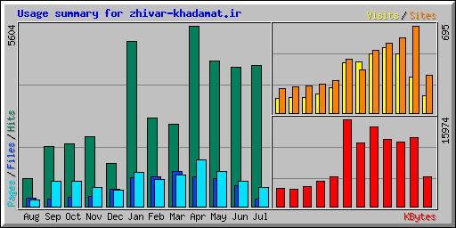 Usage summary for zhivar-khadamat.ir